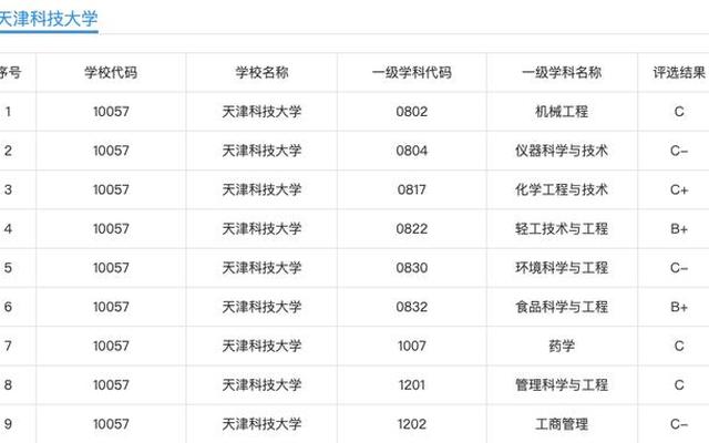 天津理工大学全国排名2021(天津理工大学全国排名？)