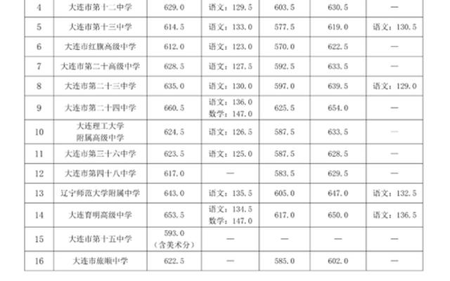 大连初中排名一览表最新