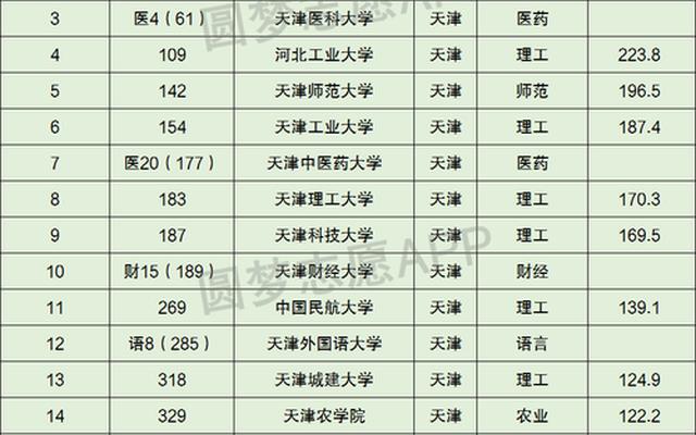 天津的大学排名一览表及分数—重庆的大学排名一览表及分数