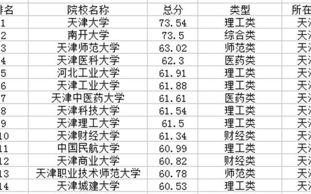 天津一本大学排名