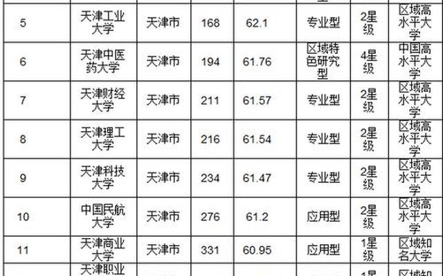 天津最有名大学排名