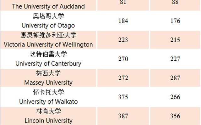 奥克兰qs世界大学排名第几