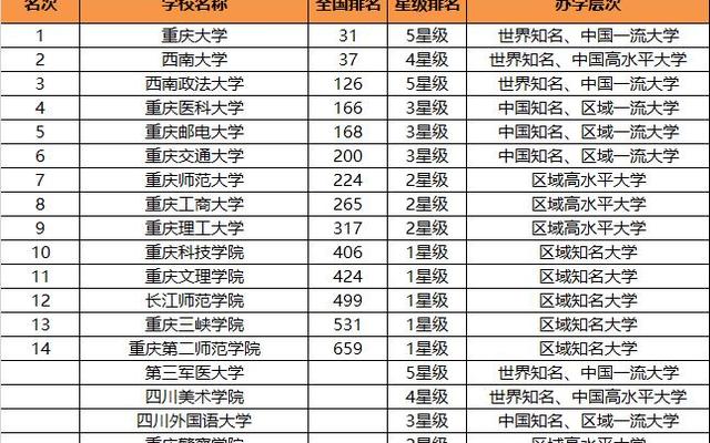 重庆的大学排名一览表及分数