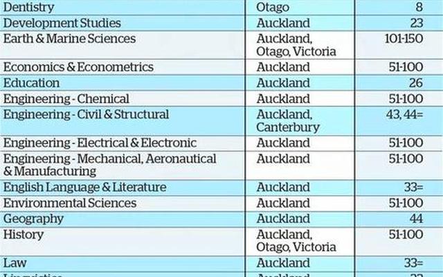 新西兰的大学世界排名