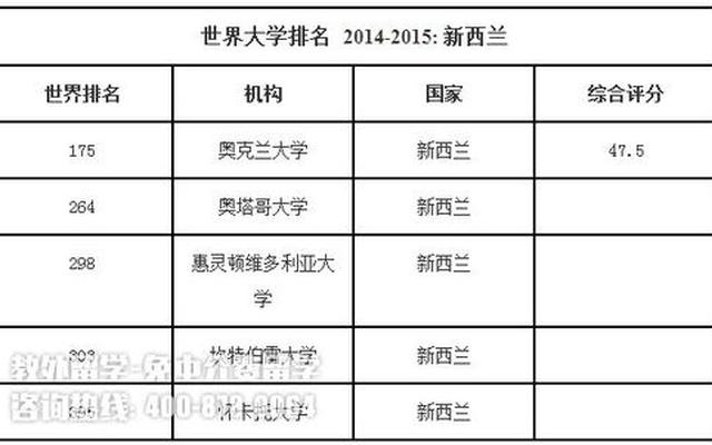 新西兰大学教育学排名