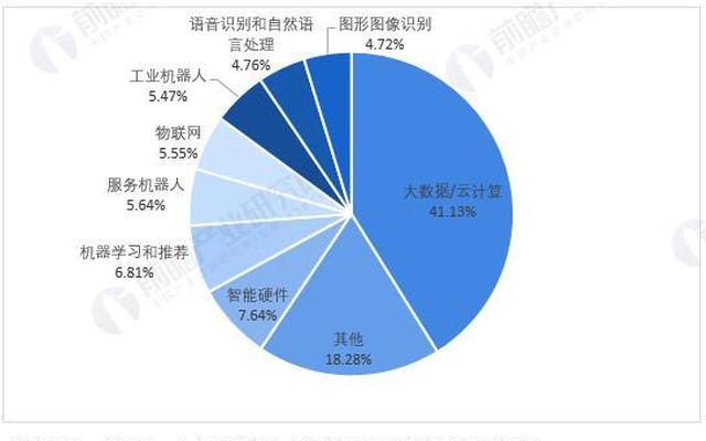 目前什么技术行业前景好