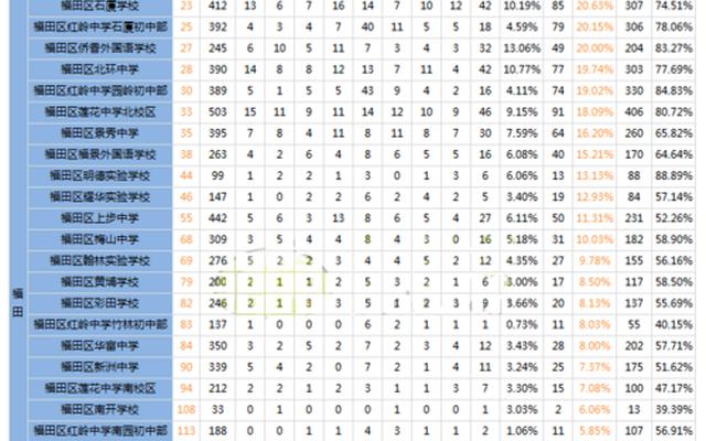 学位是怎么排名的