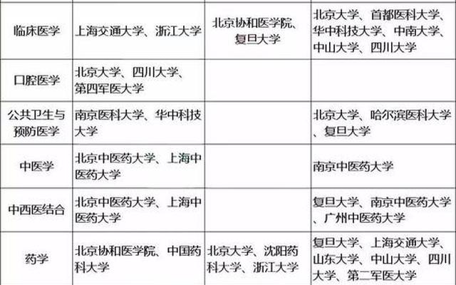 学医的应该报考哪个大学(学医的应该报考哪个大学呢)