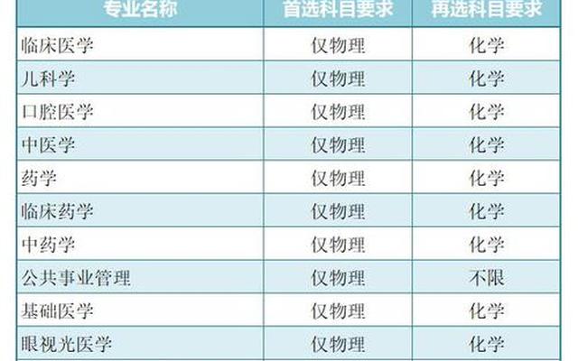 学医报考哪些大学低分数;学医可以考哪些大学