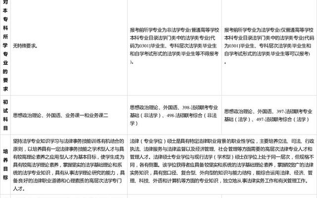 学术型硕士和专业学位硕士的区别