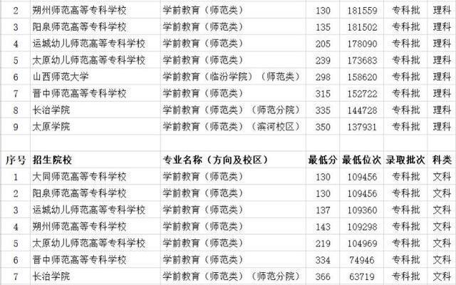 学前教育学校排名专科