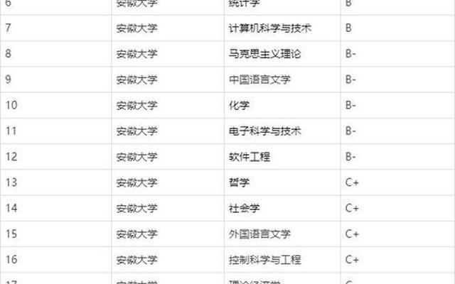 安徽大学排名2022最新排名-安徽大学最多的城市排名