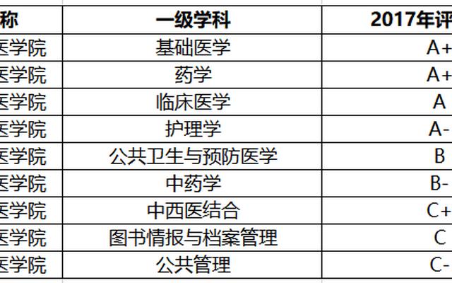 大学学医的最低分数