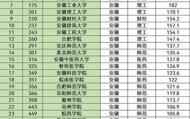 安徽大学排名一览表(安徽大学在全国排名多少位)