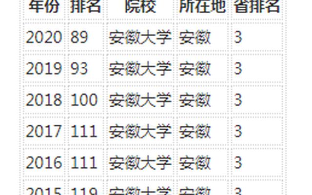 安徽大学的排名前十的有哪些大学_安徽大学前十排名