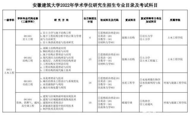 安徽建筑大学在省外是几本