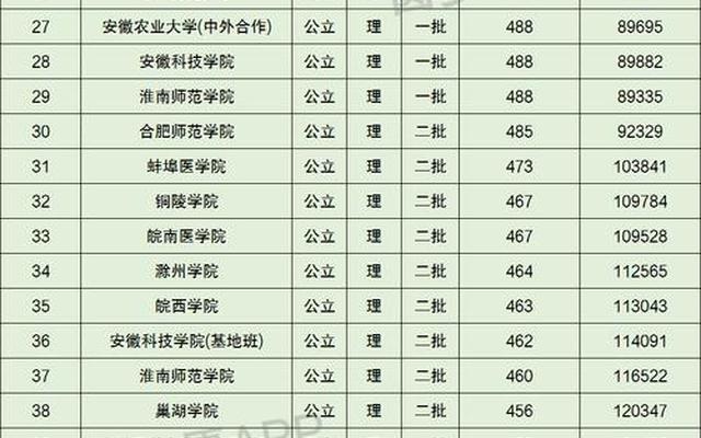 安徽高考录取院校排名