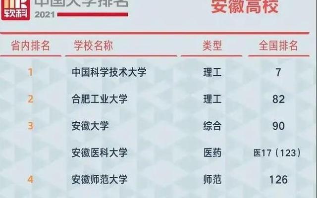 安徽大学排名前十