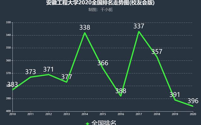 安徽工程大学在全国排名