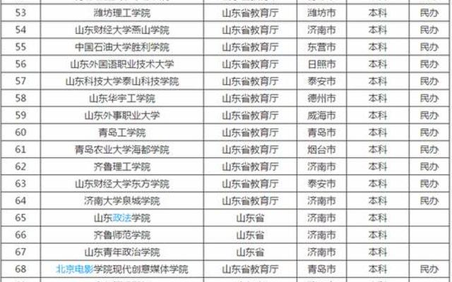 山东有多少所大学本科(山东的公办本科大学有多少)