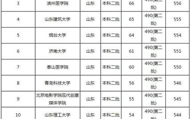 山东最好的4所二本大学