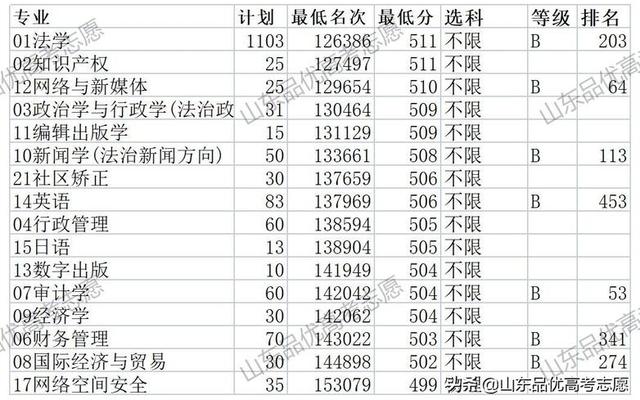 山东政法学院是一本还是二本_山东政法学院值得上吗