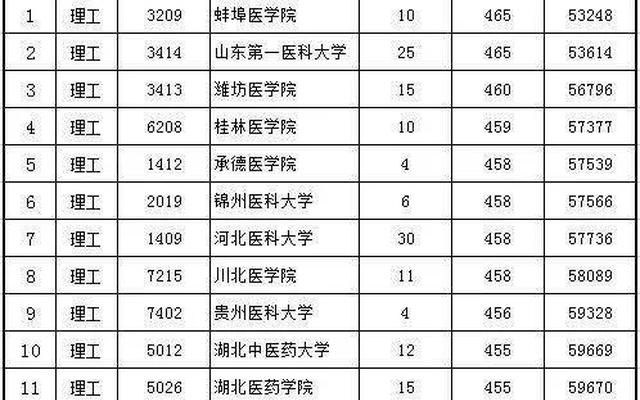 山东医学大学排名一览表—山东第一医科大学排名