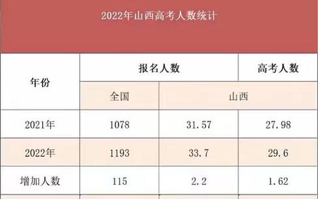 山西2022年高考难度预测(2023年山西高考招生计划)