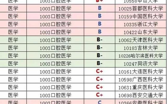 山东省医学类院校排名