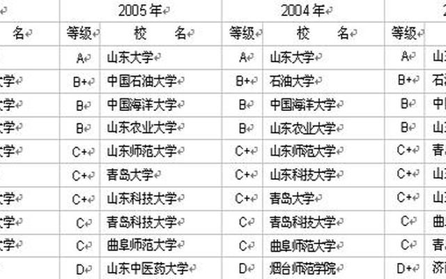 山东省化工专业专科排名