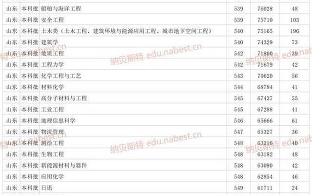 山东一本大学最低分