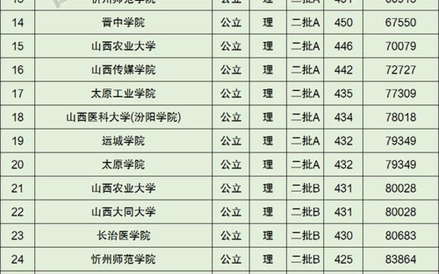 山西有什么大学二本(山西大学二本得多少分)