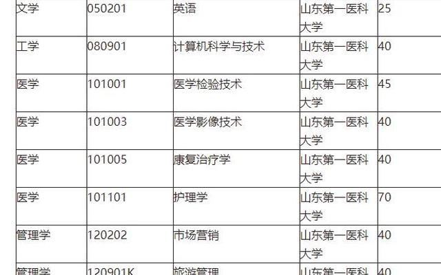 山东第一医科大学排名