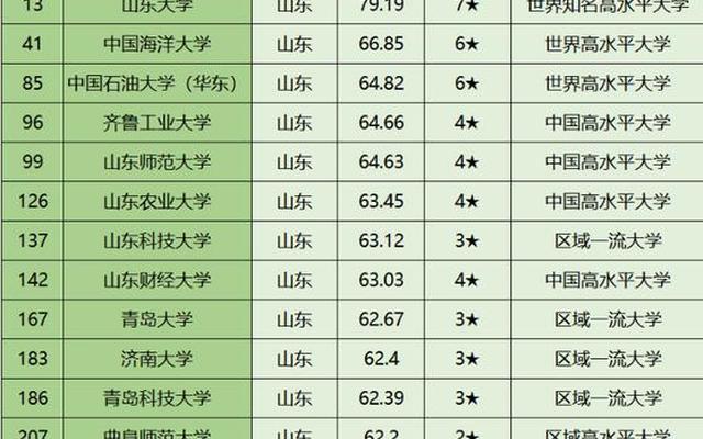 山东正规二本大学名单