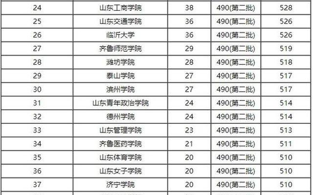 山东值得报考的二本大学