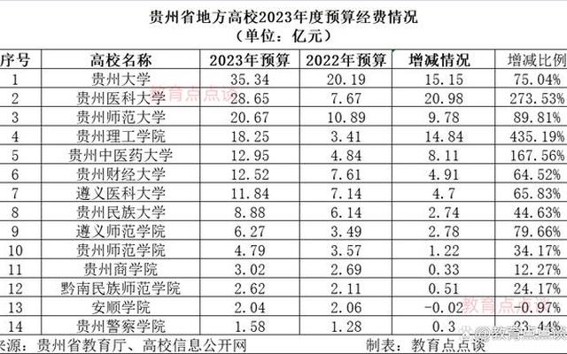 贵州各大学经费排名