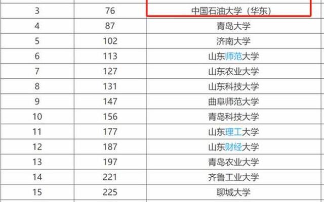 青岛市南区有几所大学