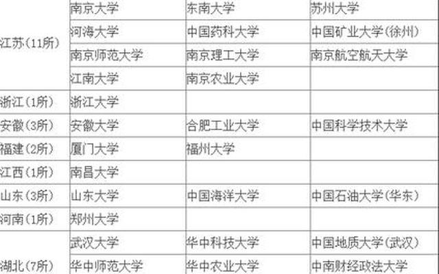 比985厉害的211大学