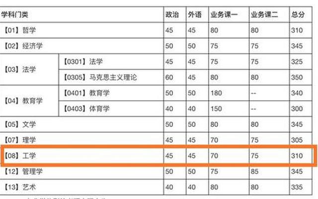 工科考研350分难吗(工科考研350分能上985吗)