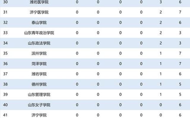 山东大学医学专业全国排名