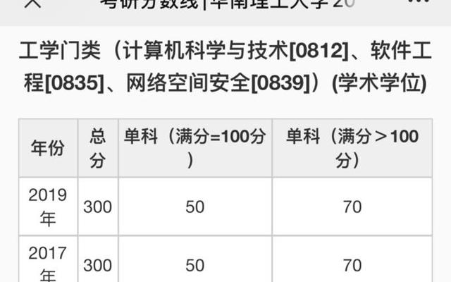 工科考研360分难吗