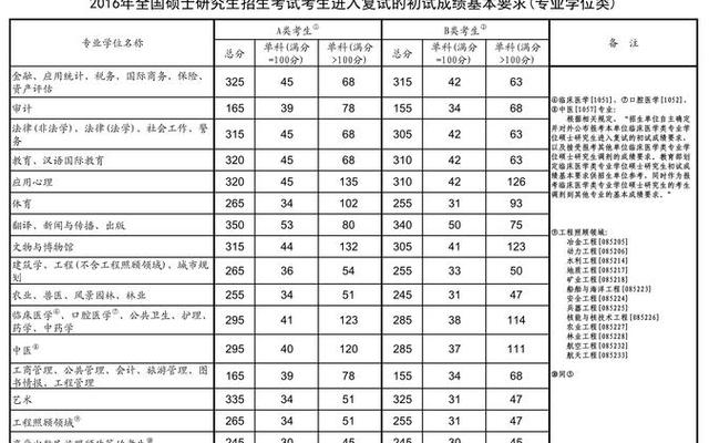 工科考研考350分难吗