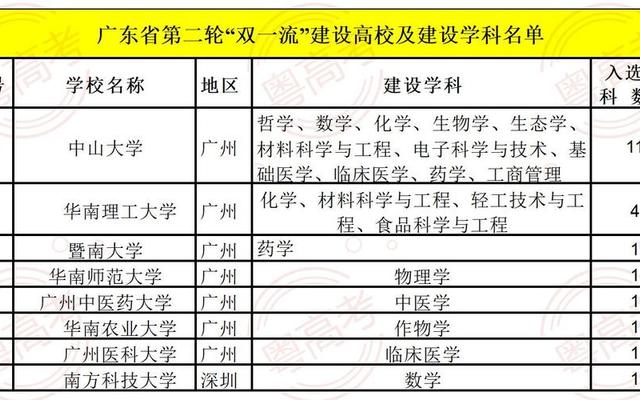 广东双一流大学排名2022最新排名