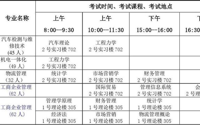 函授工商管理学哪些课程