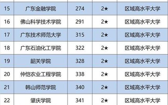 广东双一流大学排名