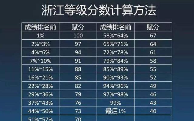 广东省高考等级赋分细则—广东高考等级赋分怎么计算