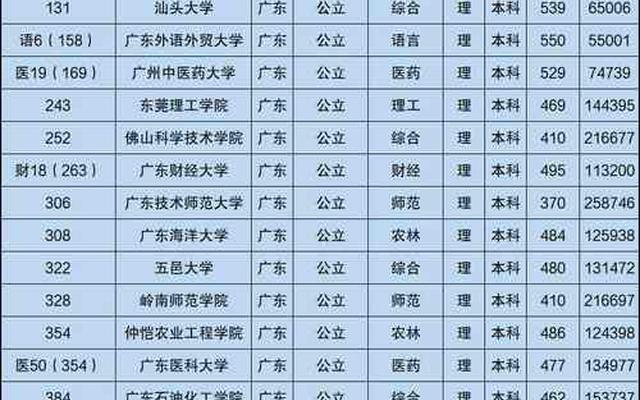 广东460分左右的本科大学有哪些