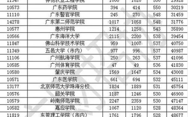 广东省文科大学排名;广东文科大学排名及分数线