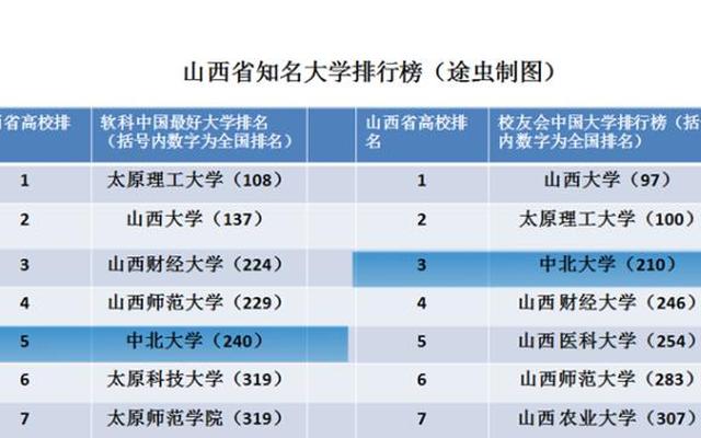 山西的大学排名榜、山西的所有大学排名榜名单