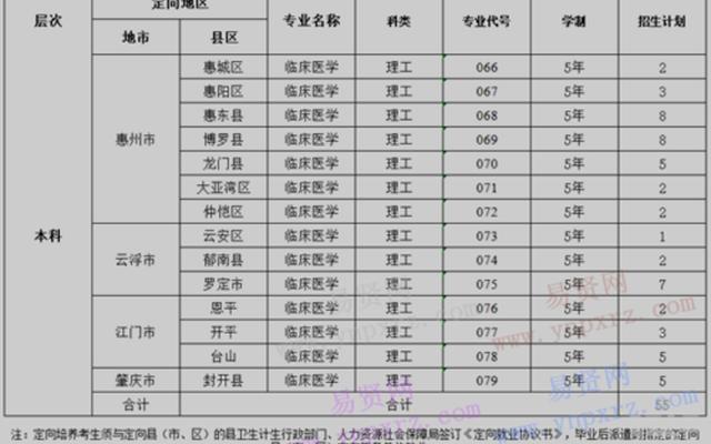 广东药科大学最差的专业